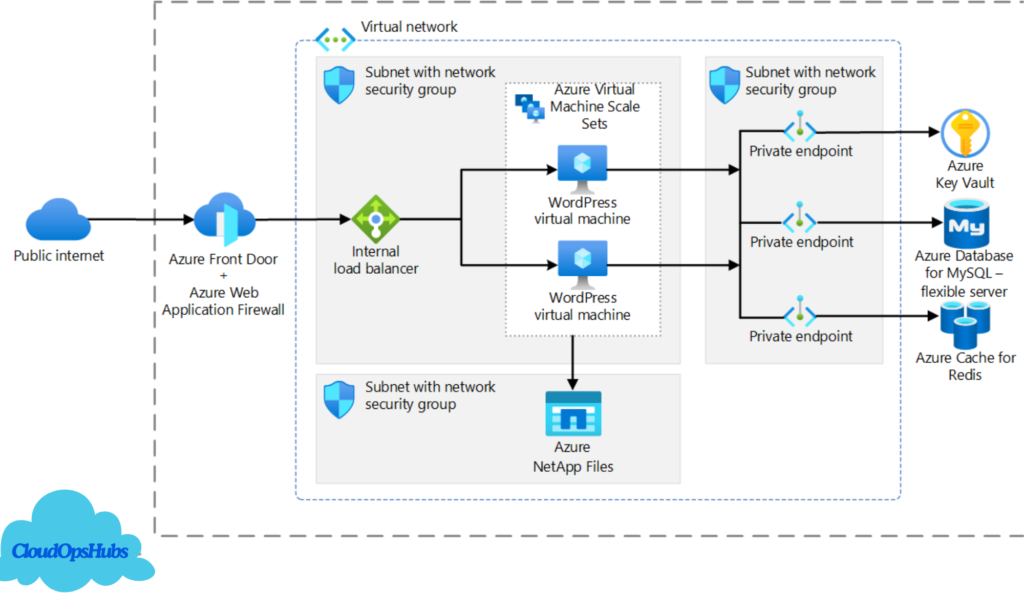 Azure Virtual Machines (VMs)