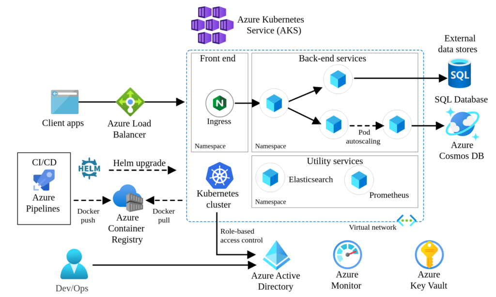 Core architectural components of Azure