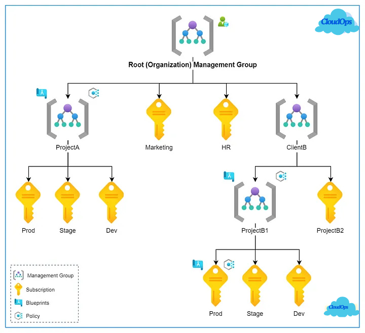 Core architectural components of Azure